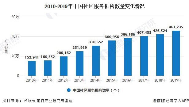 2020年中国社区服务行业市场现状及竞争格局分析 机构区域分布不均衡与社区服务